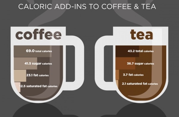 Extra calories in coffee and tea