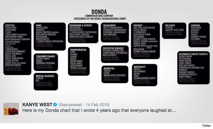 0222 kanye west donda company chart twitter 6
