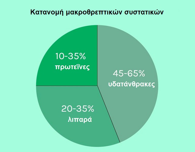 makrothreptika katanomi