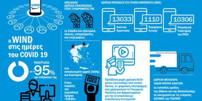 Η WIND συνεχίζει να στηρίζει την εθνική προσπάθεια για την αντιμετώπιση των πρωτόγνωρων συνθηκών λόγω της πανδημίας